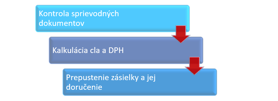 colné konanie pri nákupe z Číny Infinity Standard